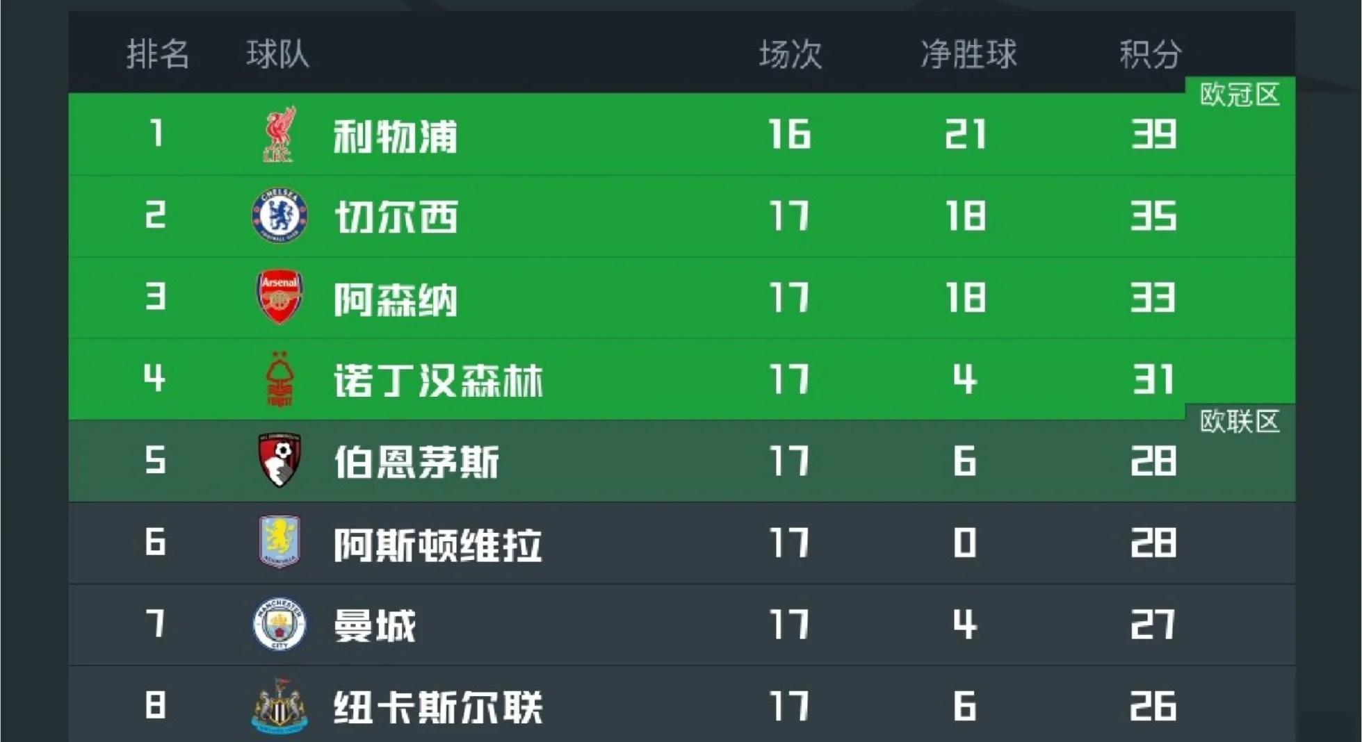 曼城客场逆转，继续领跑积分榜(曼城主客场积分全部冠绝英超 再拿11分即)