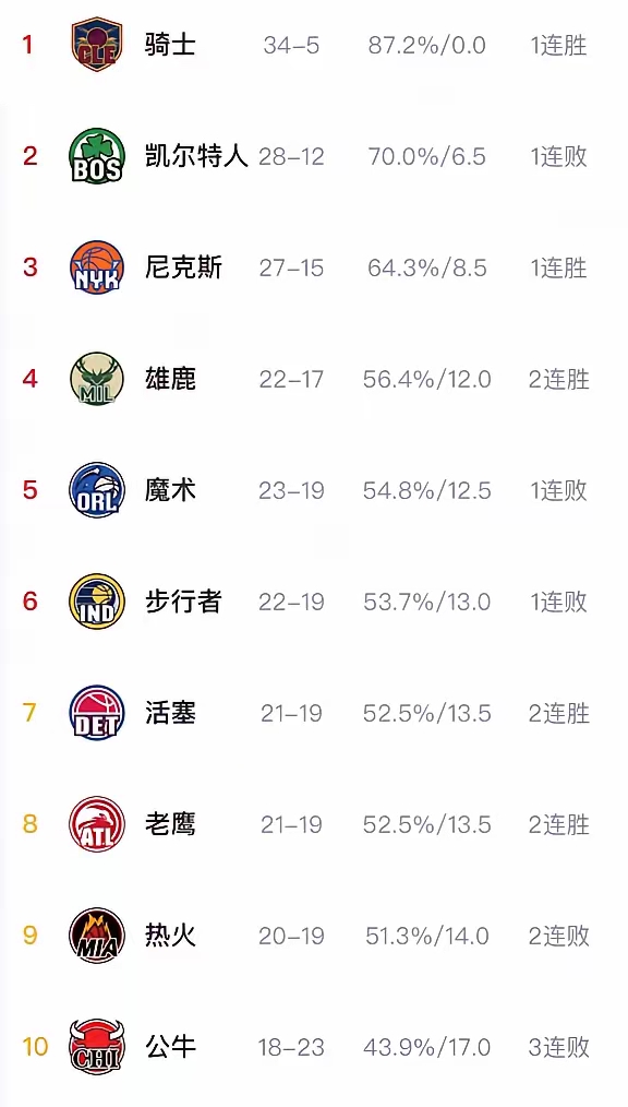 猛龙队胜势如虹，雄霸东部前三的简单介绍