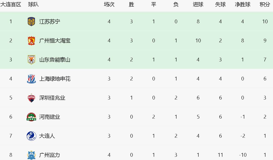 关于富力队客场告负，积分榜排名再次下滑的信息