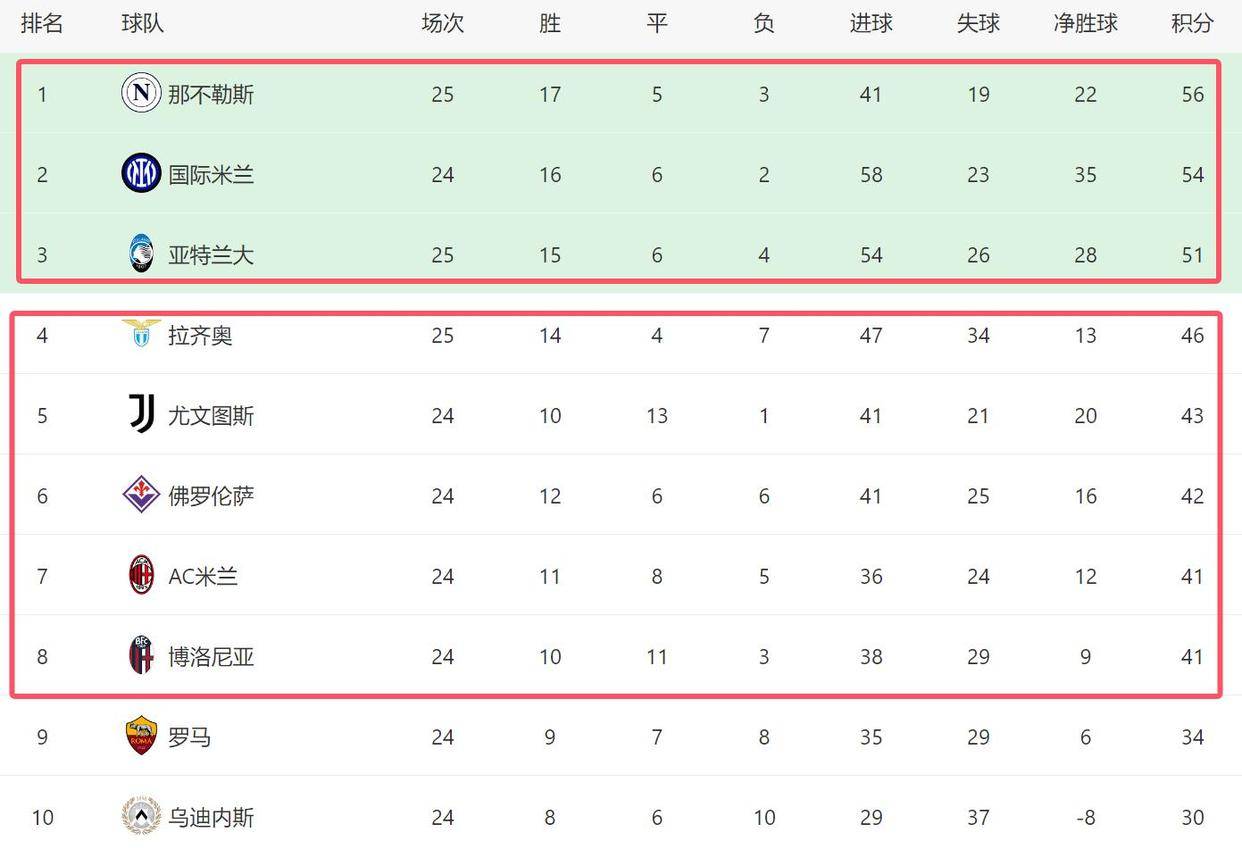 关于赛季初表现佳，AC米兰积分榜位居前列的信息