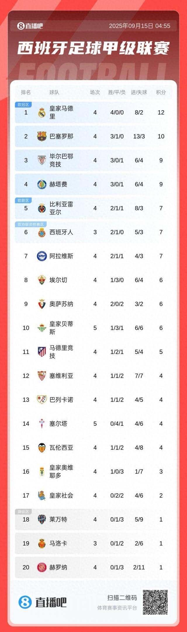 包含皇马遭遇艰难，积分榜仍居第二的词条