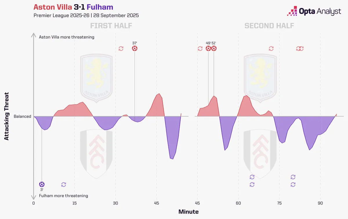 富勒姆再度遭遇失利，势头急转直下让球迷心情沉重的简单介绍
